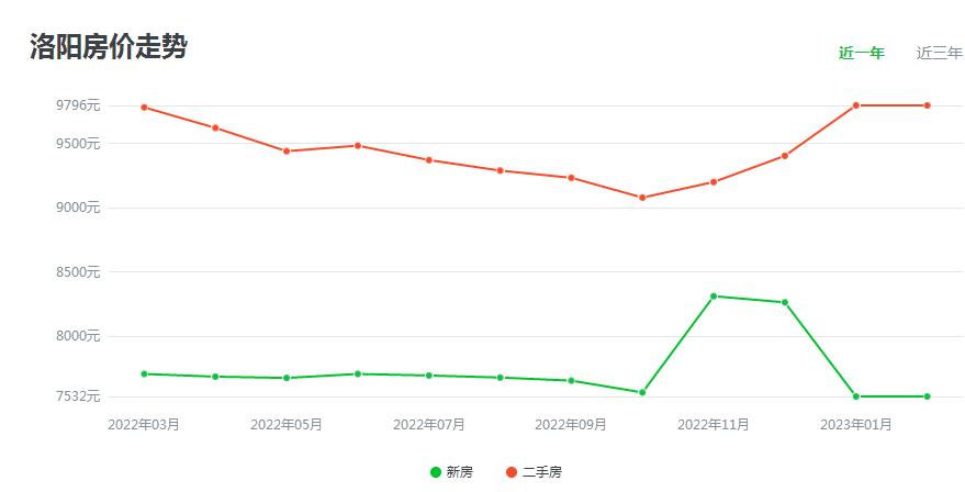 洛阳房价-洛阳房价2023最新房价走势